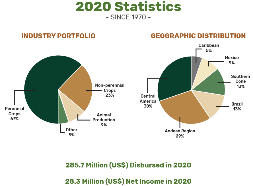 geographic and industrial distribution in 2020