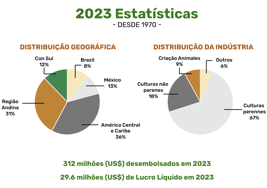 Distribuição geográfica e industrial em 2020
