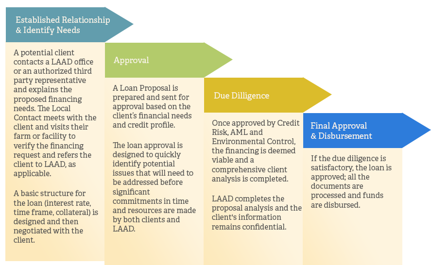 a straight forward approach