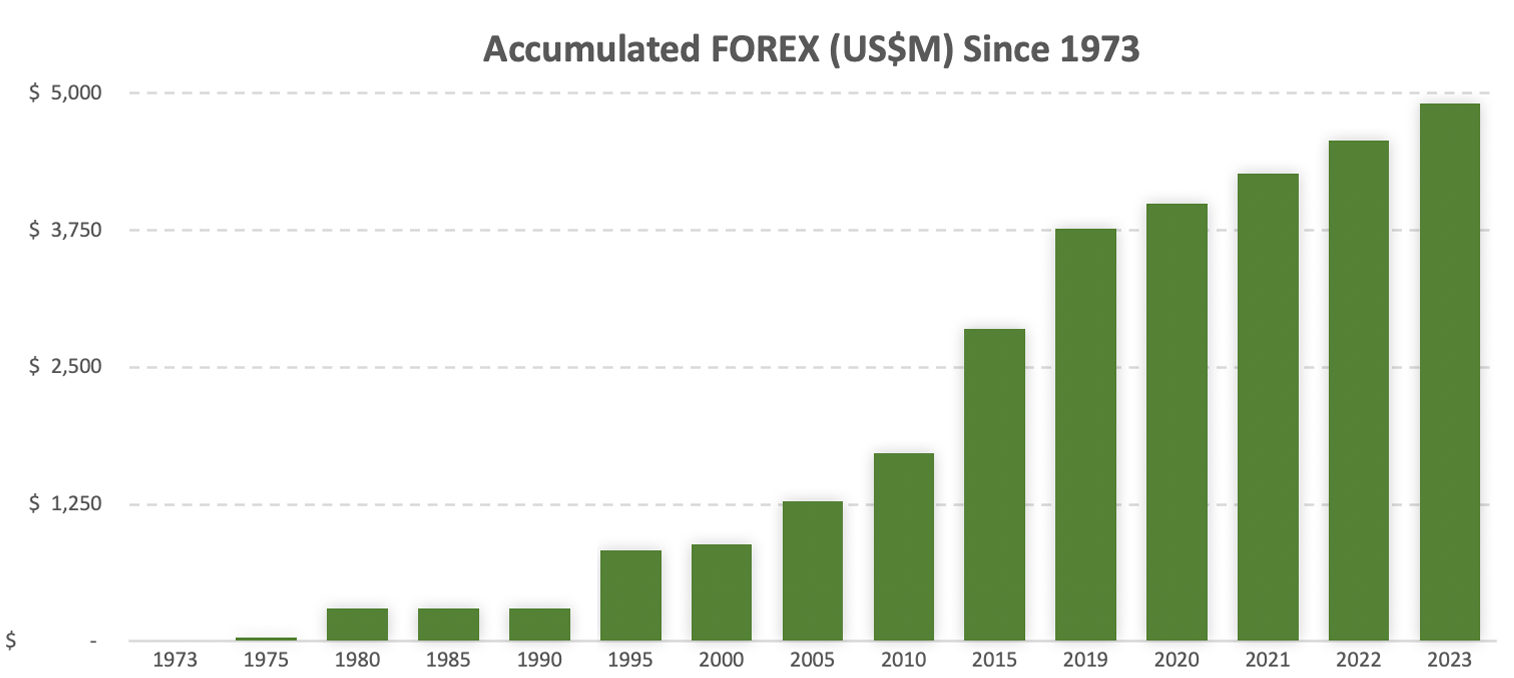 Accumulated FOREX since 1973