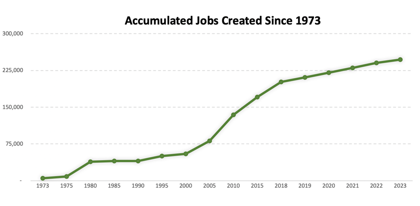 Accumulated Jobs since 1973