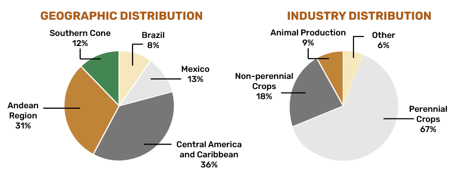 Load Portfolio graph for 2023